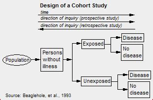 The design of a cohort study, Cohort Study, Inquiry, Ayurveda, Disease, Directions, Floor Plans ...