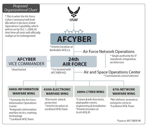 Officials Detail Scope, Units of AFCYBER Command