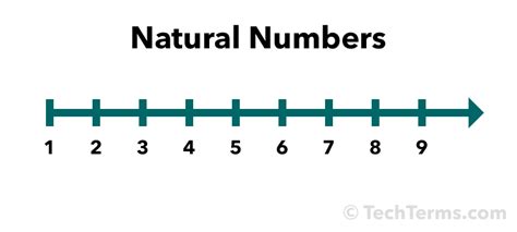 Natural Number Definition