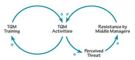 Easy Causal Loop Diagram Examples