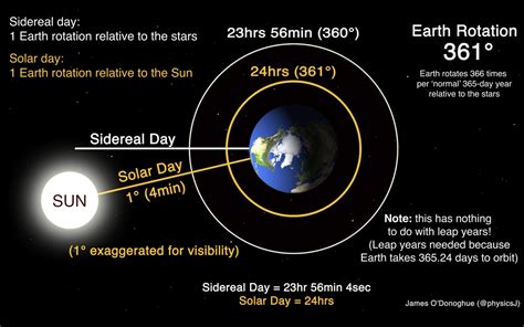 Why today really isn't 24 hours long - Big Think