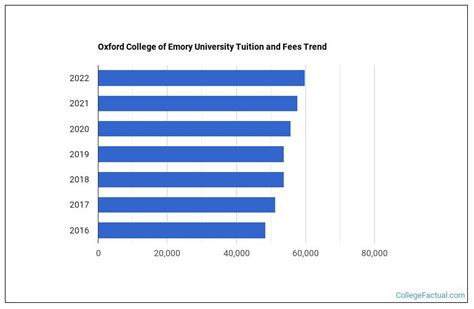 Oxford College of Emory University Tuition & Fees