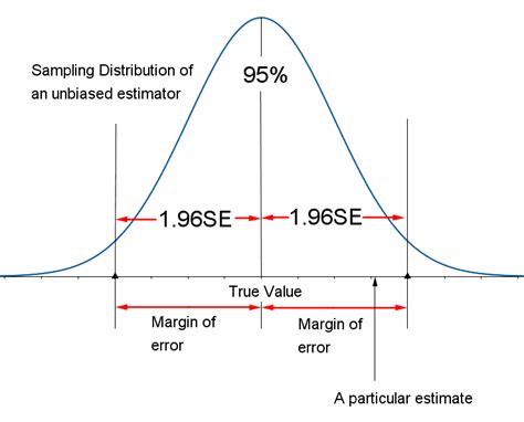 Margin of Error Tutorial - Definition, Formula - Prwatech