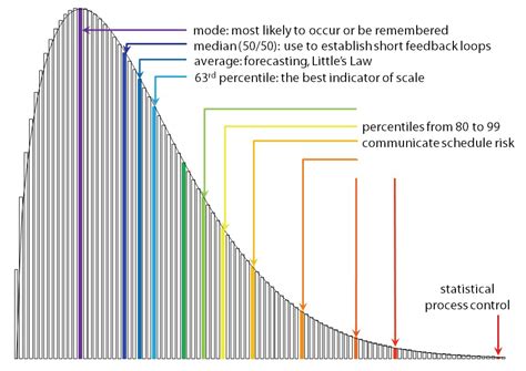 How to Read Lead Time Distribution? - Kanban+