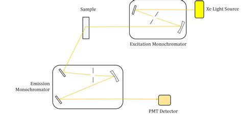 Fluorescence Spectroscopy | JASCO