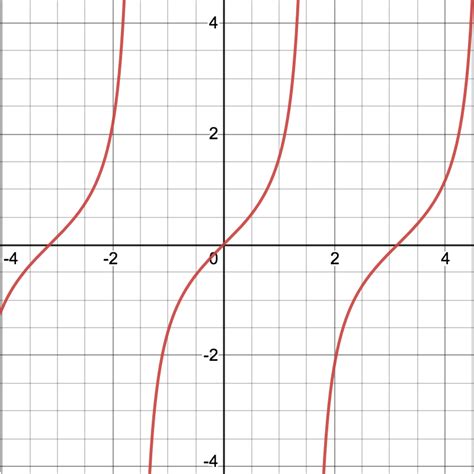 Graphing the Tangent Function - Expii