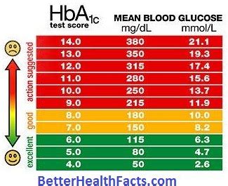 Glycemic Hemoglobin / Glycated Hemoglobin Test (Glycohemoglobin) - BetterHealthFacts.com