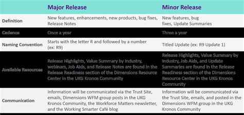 UKG Dimensions WFM Release Readiness: Everything You Need to Know | UKG