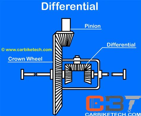 What Is A Differential Mechanism In Cars? - CarBikeTech