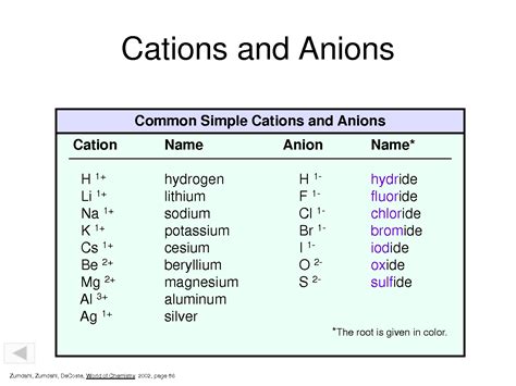 How To Write Ionic Formulas