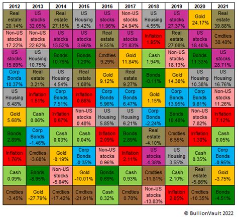 Annual asset performance comparison, 1972-2021 | BullionVault