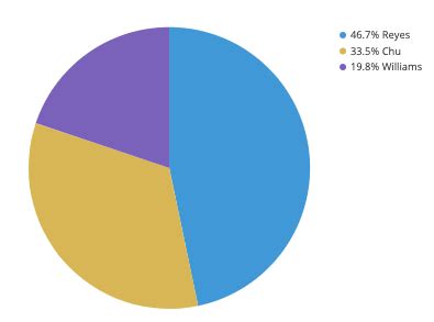 A Complete Guide to Pie Charts | Tutorial by Chartio