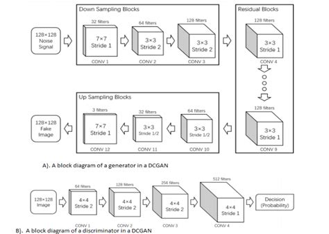 Cycle-GAN architecture | Download Scientific Diagram