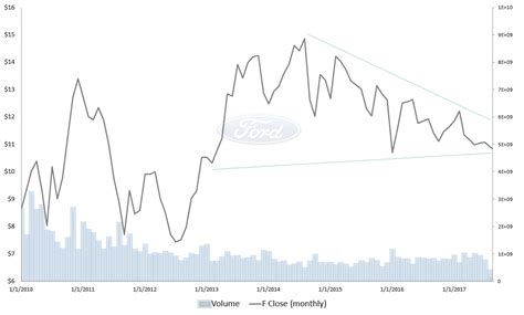 Why Ford Motor Company (F) Stock Is Only a Buy for Fools | InvestorPlace