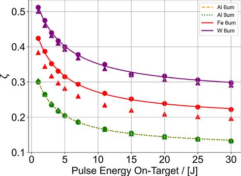 Efficiency í µí¼ of energy transfer from laser to trapped electrons ...