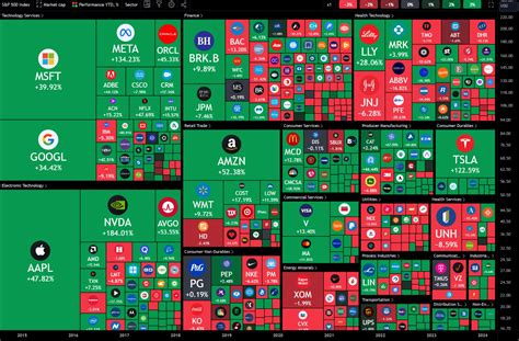 Stock Heatmap: The Ultimate Guide for Beginners (2023) for NASDAQ:AAPL by TradingView — TradingView