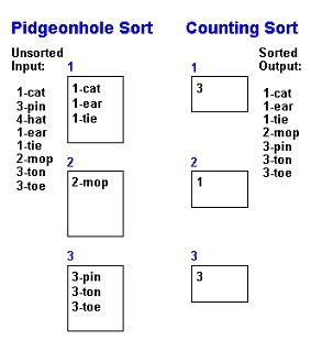 Algorithm - Pigeonhole Sort