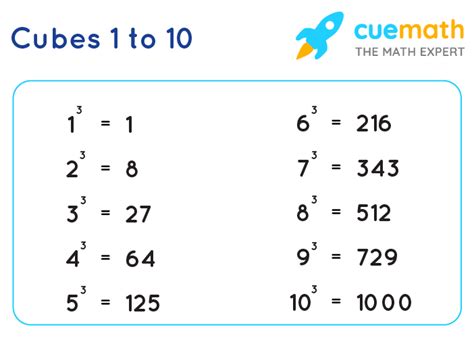 Cube Numbers 1 To 20