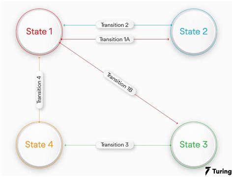 Computation Theory with Finite State Machines