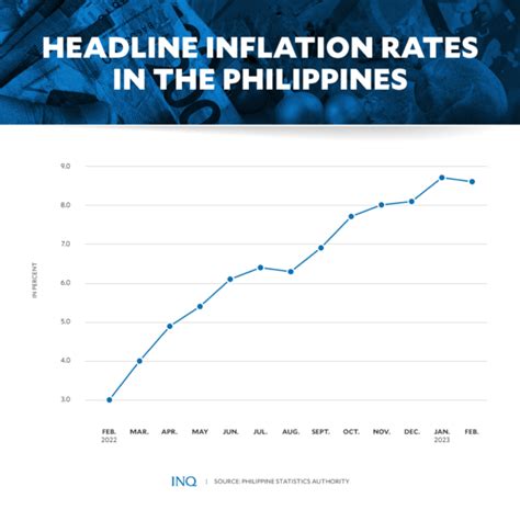 Philippines' inflation slowed to 8.6% in Feb | Inquirer Business