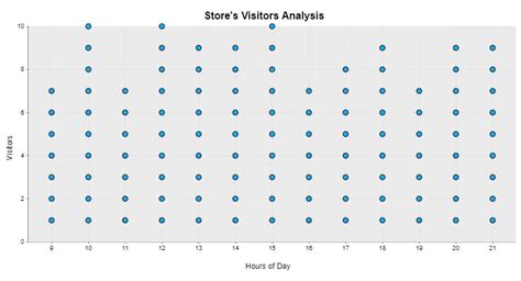 Dot Plot Maker: Step by Step