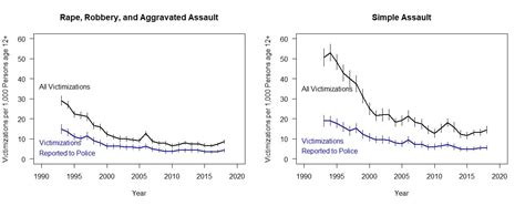 Interpreting the 2018 Statistics on Violent Crime — Sharon Lohr