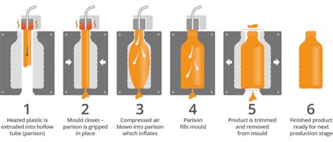 Injection Blow Molding vs Extrusion Blow Molding - E2Global