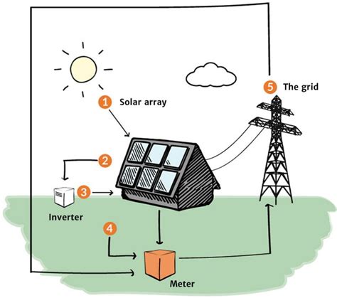 Solar Energy - Knowledge Bank - Solar Schools