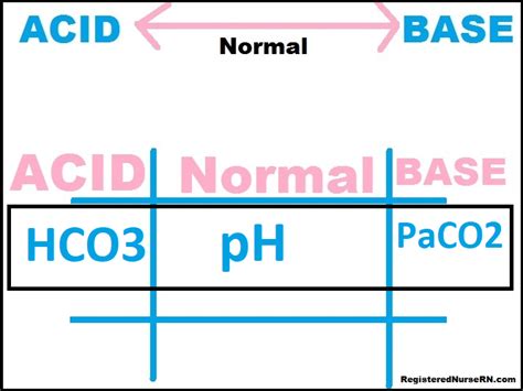 Tic Tac Toe Method Arterial Blood Gas (ABG) Interpretation for Nurses & Nursing Students