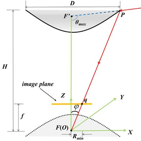 Schematic diagram of the catadioptric imaging system. | Download Scientific Diagram