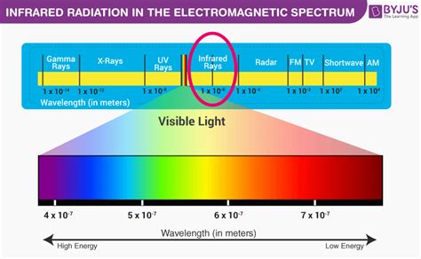 Ultraviolet Electromagnetic Spectrum