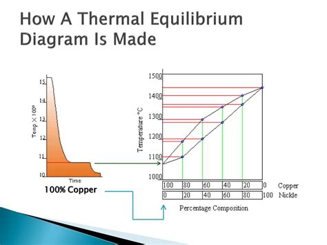 Thermal Equilibrium Diagram