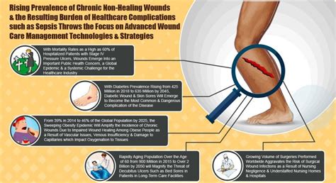 Chronic Wounds | Chronic, Wound care, Healing