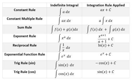 Integration Rules And Formulas A Plus Topper, 46% OFF