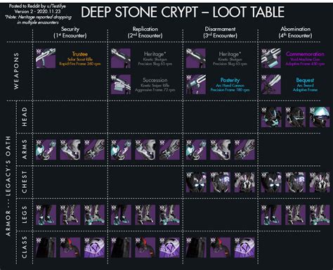 Destiny 2 : La table de loots du raid Crypte de la Pierre – Next Stage