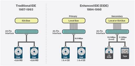 What is IDE (Integrated Drive Electronics)? - Definition from WhatIs.com