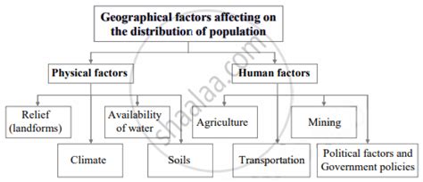 Draw diagrams and label it: Geographical factors affecting on the distribution of population ...