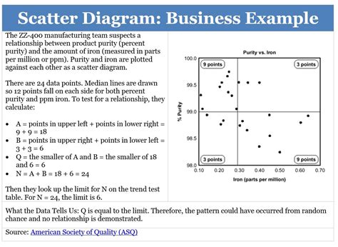 Scatter Diagram Types