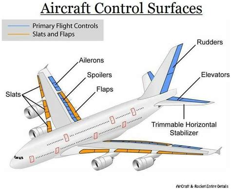 Aircraft flight control surfaces. | Aviation education, Aircraft instruments, Aircraft