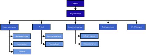 Project Organizational Chart Template