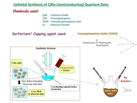 synthesis of nanomaterials