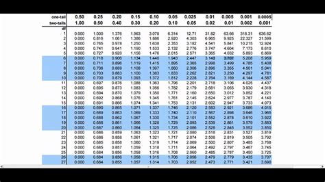 T-table Chart