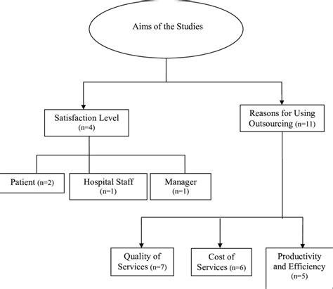 Aims of the Studies | Download Scientific Diagram