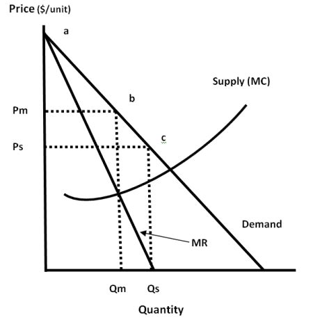 Draw the graph for a monopoly with demand, marginal revenue, and ...