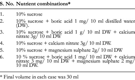 Combinations of various nutrients used for pollen germination ...