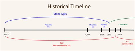 Life In The Neolithic Age Flow Chart