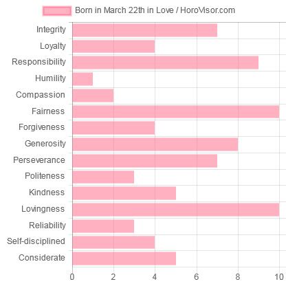 March 22 Zodiac Sign (Aries) Horoscope and Personality Traits