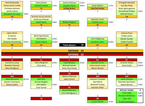 Washington Commanders 2024 Current Roster Depth Chart - Aaren Emmalyn