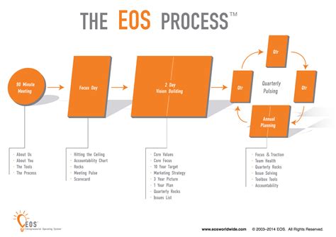 How the EOS process works | Bold Clarity