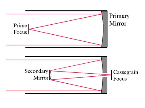 [DIAGRAM] Parts Of A Reflecting Telescope Diagram - MYDIAGRAM.ONLINE